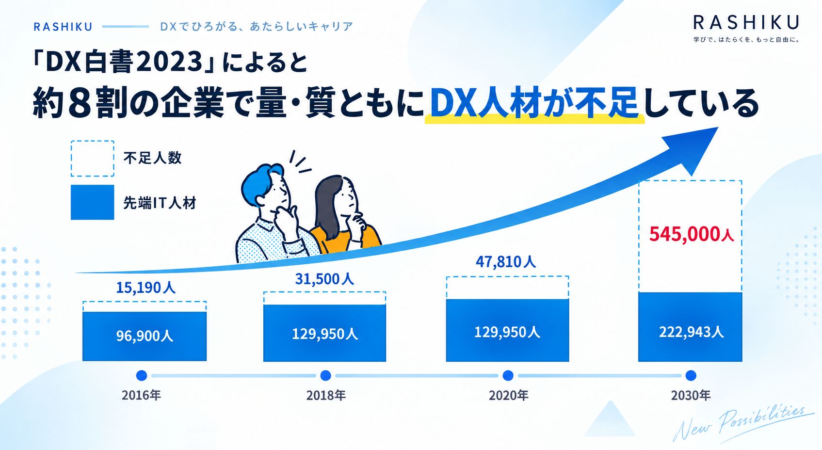 DX白書2023によるDX人材不足の推移を示すRASHIKUオリジナルインフォグラフィック